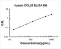 Human CCL26/Eotaxin-3 PicoKine ELISA Kit standard curve