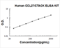 Human CCL27/CTACK PicoKine ELISA Kit standard curve