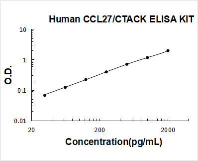 Human CCL27/CTACK PicoKine ELISA Kit standard curve