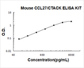 Mouse CCL27/CTACK PicoKine ELISA Kit standard curve