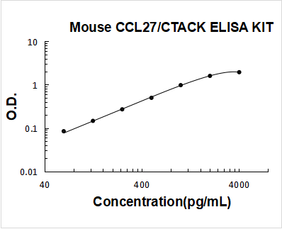 Mouse CCL27/CTACK PicoKine ELISA Kit standard curve