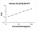 Human CCL28 PicoKine ELISA Kit standard curve