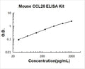 Mouse CCL28 PicoKine ELISA Kit standard curve