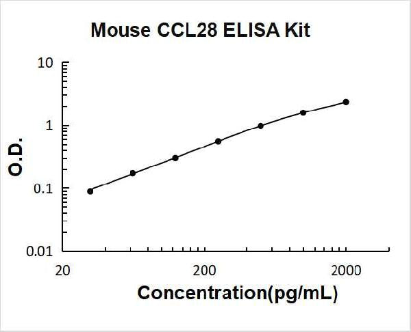 Mouse CCL28 PicoKine ELISA Kit standard curve