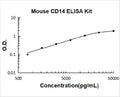 Mouse CD14 PicoKine ELISA Kit standard curve