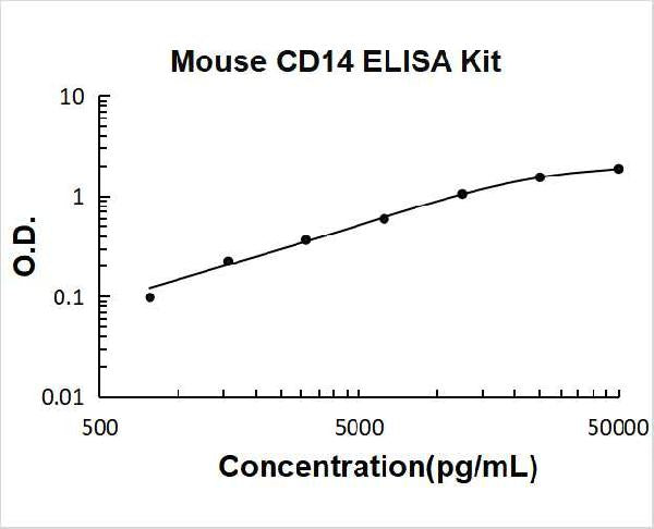 Mouse CD14 PicoKine ELISA Kit standard curve