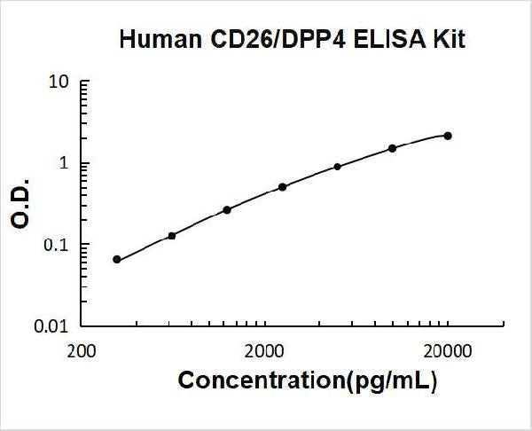 Human CD26/DPP4 PicoKine ELISA Kit standard curve