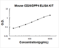 Mouse CD26/DPP4 PicoKine ELISA Kit standard curve