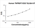 Human TNFRSF7/CD27 PicoKine ELISA Kit standard curve