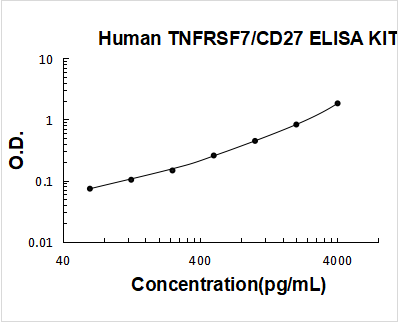 Human TNFRSF7/CD27 PicoKine ELISA Kit standard curve