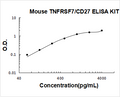 Mouse TNFRSF7/CD27 PicoKine ELISA Kit standard curve