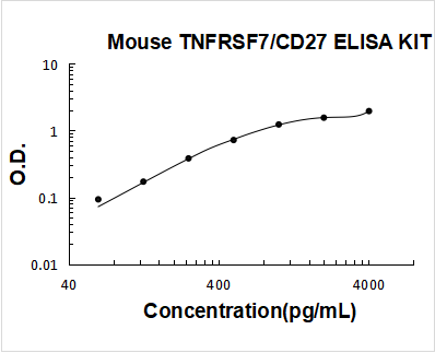 Mouse TNFRSF7/CD27 PicoKine ELISA Kit standard curve