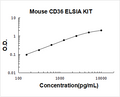 Mouse CD36/SR-B3 PicoKine ELISA Kit standard curve