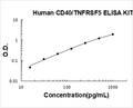 Human CD40/TNFRSF5 PicoKine ELISA Kit standard curve