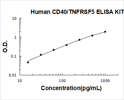 Human CD40/TNFRSF5 PicoKine ELISA Kit standard curve