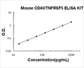 Mouse CD40/TNFRSF5 PicoKine ELISA Kit standard curve