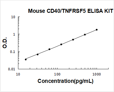 Mouse CD40/TNFRSF5 PicoKine ELISA Kit standard curve