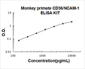 Monkey Primate CD56/NCAM-1 PicoKine ELISA Kit standard curve