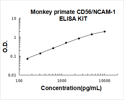 Monkey Primate CD56/NCAM-1 PicoKine ELISA Kit standard curve