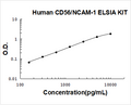 Human CD56/NCAM-1 PicoKine ELISA Kit standard curve