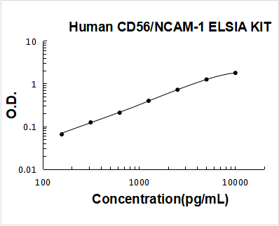 Human CD56/NCAM-1 PicoKine ELISA Kit standard curve