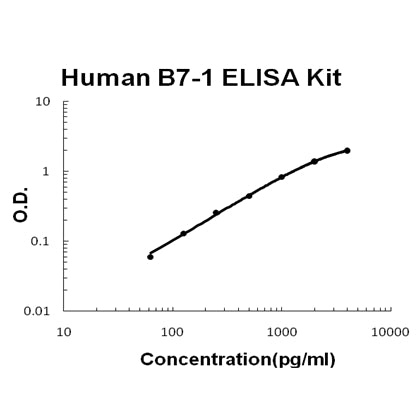 Human B7-1/CD80 PicoKine ELISA Kit standard curve