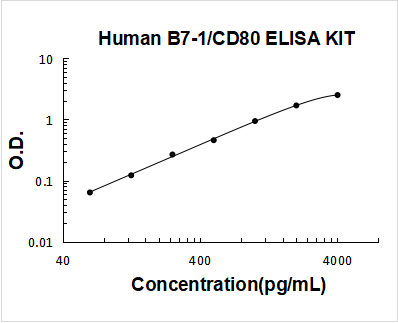 Human B7-1/CD80 PicoKine ELISA Kit standard curve