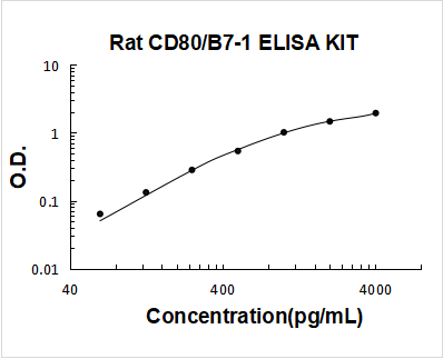 Rat CD80/B7-1 PicoKine ELISA Kit standard curve