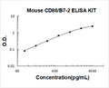 Mouse CD86/B7-2 PicoKine ELISA Kit standard curve