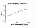 Rat CD86/B7-2 PicoKine ELISA Kit standard curve