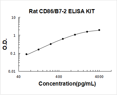 Rat CD86/B7-2 PicoKine ELISA Kit standard curve