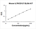 Mouse IL7R/CD127 PicoKine ELISA Kit standard curve