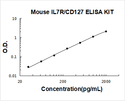 Mouse IL7R/CD127 PicoKine ELISA Kit standard curve