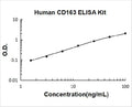 Human CD163 PicoKine ELISA Kit standard curve