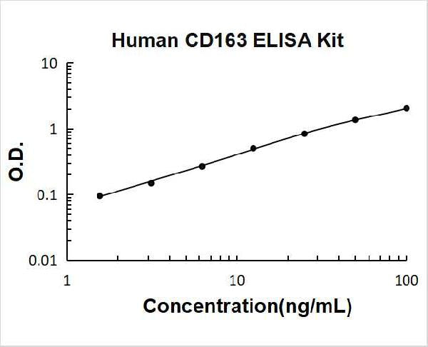 Human CD163 PicoKine ELISA Kit standard curve