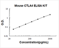 Mouse CTLA4 PicoKine ELISA Kit standard curve