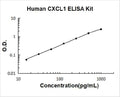 Human CXCL1 PicoKine ELISA Kit standard curve