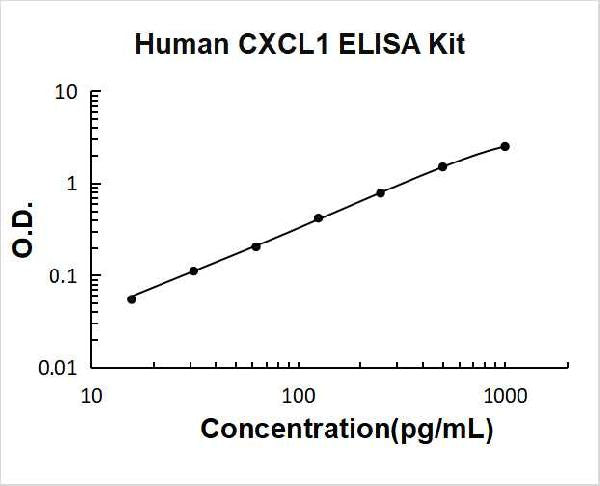 Human CXCL1 PicoKine ELISA Kit standard curve