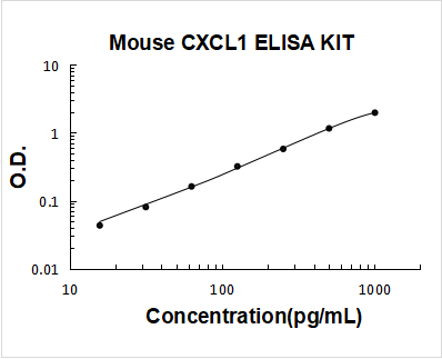 Mouse CXCL1 PicoKine ELISA Kit standard curve