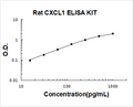 Rat CXCL1/Gro Alpha PicoKine ELISA Kit standard curve