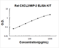 Rat CXCL2 PicoKine ELISA Kit standard curve