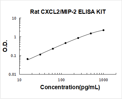 Rat CXCL2 PicoKine ELISA Kit standard curve