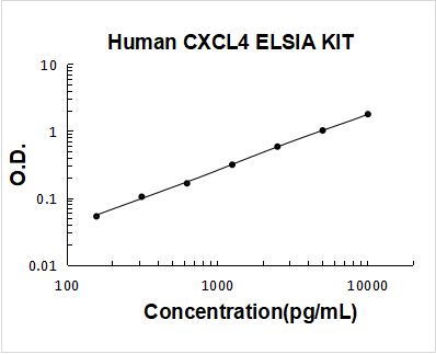 Human CXCL4/PF4 PicoKine ELISA Kit standard curve