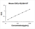 Mouse CXCL4/PF4 PicoKine ELISA Kit standard curve