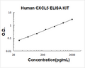 Human CXCL5/ENA-78 PicoKine ELISA Kit standard curve