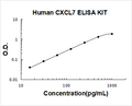 Human CXCL7 PicoKine ELISA Kit standard curve