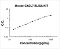 Mouse CXCL7 PicoKine ELISA Kit standard curve