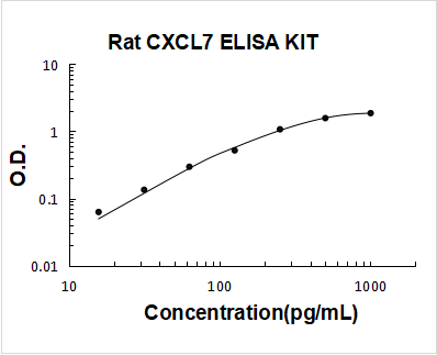 Rat CXCL7 PicoKine ELISA Kit standard curve
