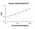 Human CXCL9 PicoKine ELISA Kit standard curve