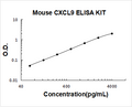 Mouse CXCL9 PicoKine ELISA Kit standard curve